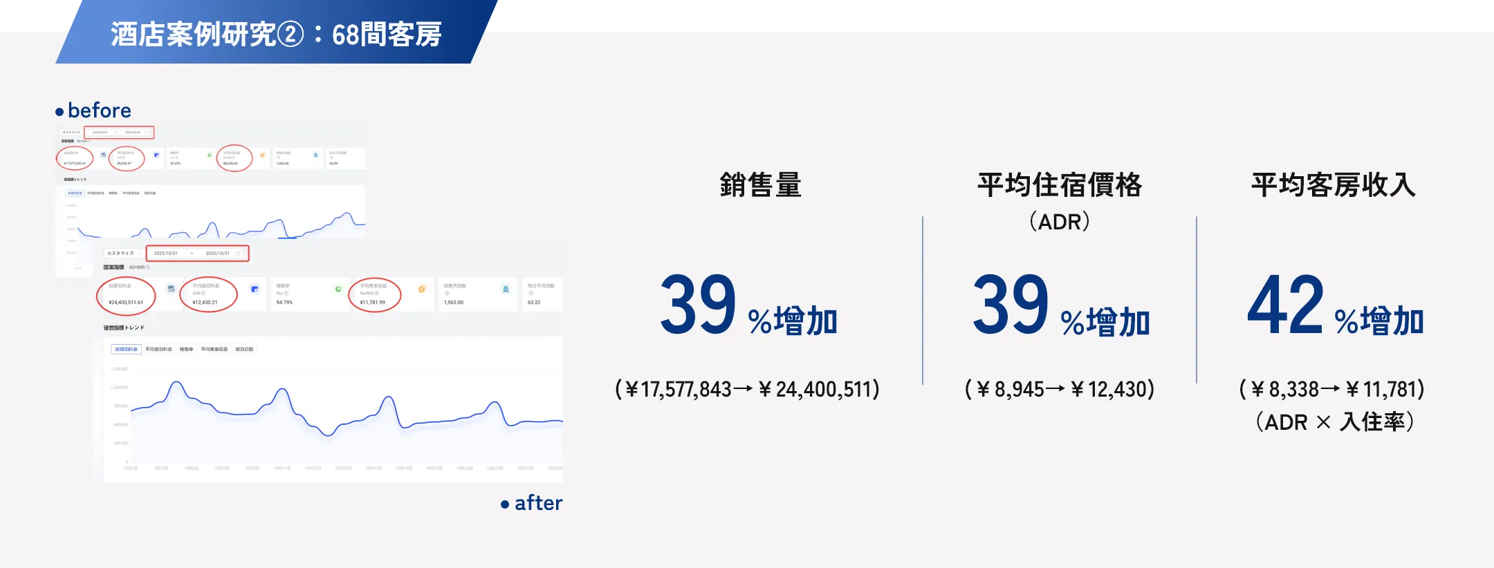 飯店案例研究② 68間客房：銷售量成長39%（¥17,577,843→¥24,400,511），平均住宿價格(ADR)成長39%（¥8,945→¥12,430），平均客房收入成長42%（¥8,338→¥11,781）